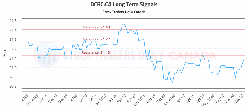 Stock Chart for DCBC:CA
