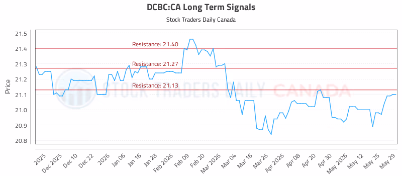 Stock Chart for DCBC:CA