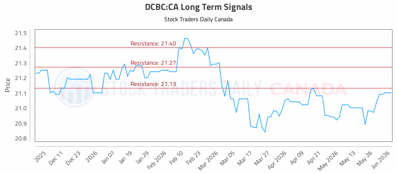 Stock Chart for DCBC:CA