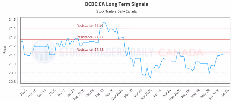 Stock Chart for DCBC:CA