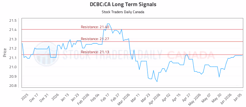 Stock Chart for DCBC:CA
