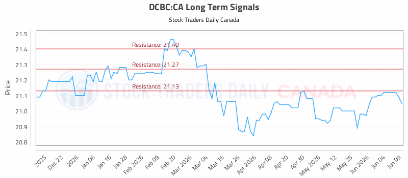 Stock Chart for DCBC:CA