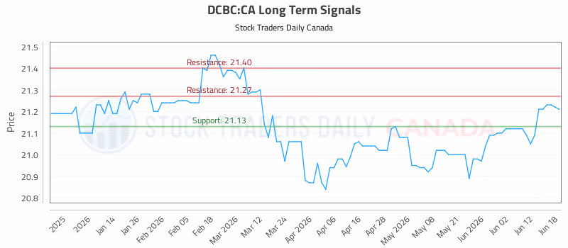 Stock Chart for DCBC:CA
