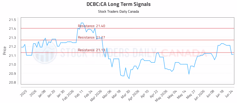 Stock Chart for DCBC:CA