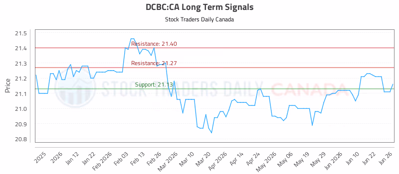 Stock Chart for DCBC:CA