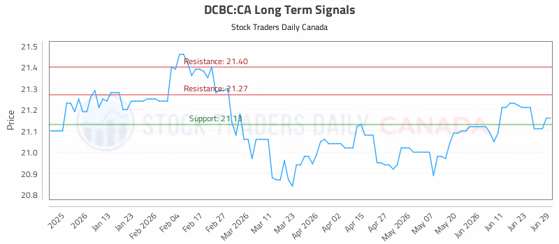 Stock Chart for DCBC:CA