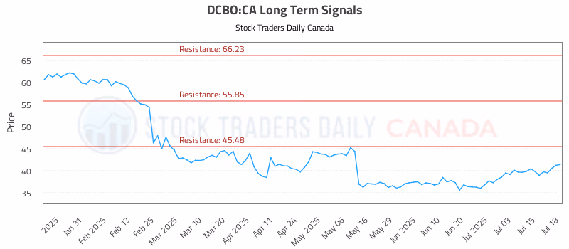 Stock Chart for DCBO:CA