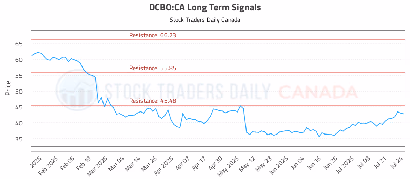 Stock Chart for DCBO:CA