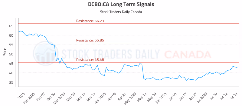 Stock Chart for DCBO:CA