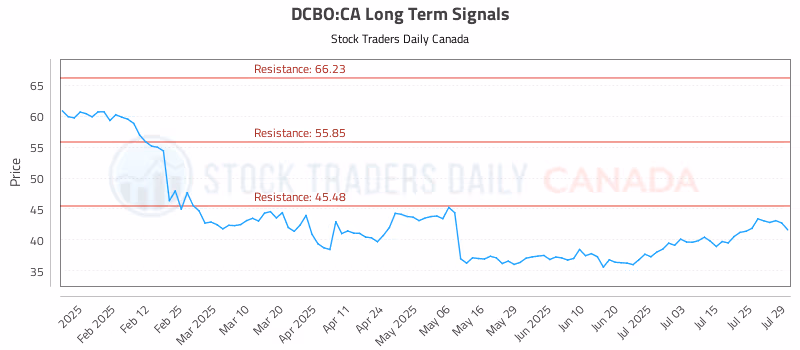 Stock Chart for DCBO:CA