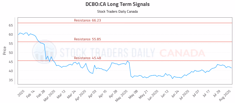 Stock Chart for DCBO:CA