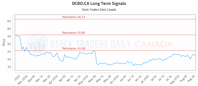 Stock Chart for DCBO:CA