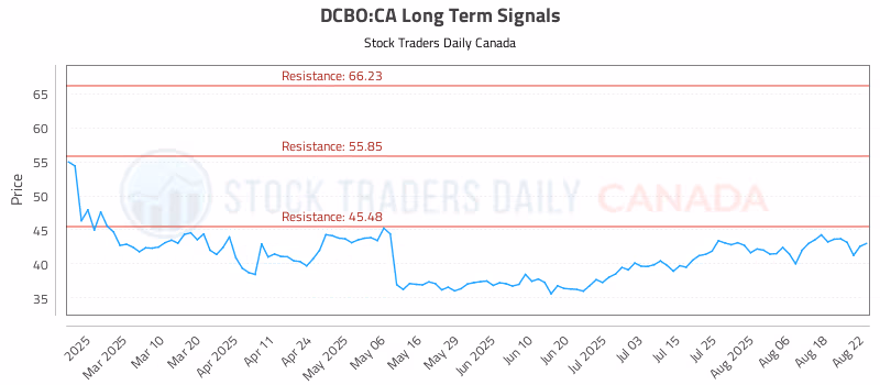 Stock Chart for DCBO:CA