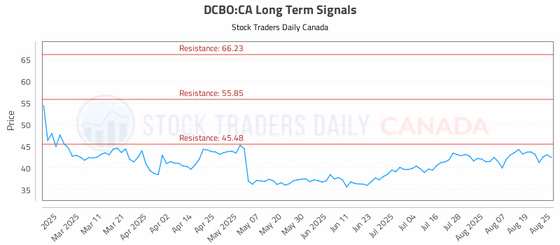 Stock Chart for DCBO:CA