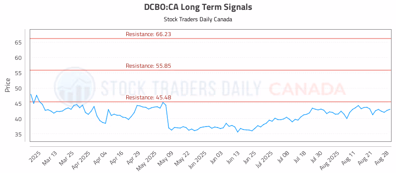 Stock Chart for DCBO:CA