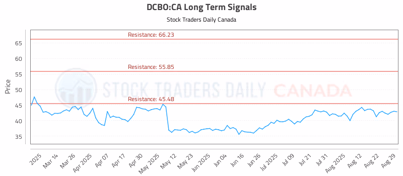 Stock Chart for DCBO:CA
