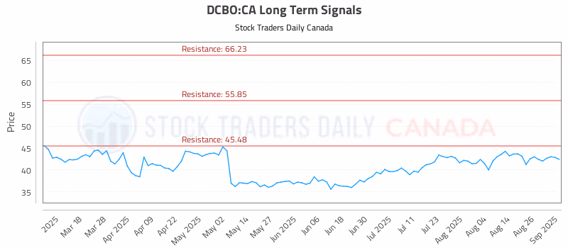 Stock Chart for DCBO:CA