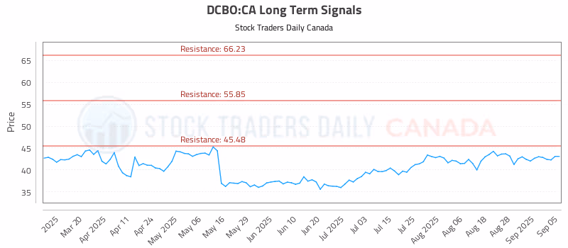 Stock Chart for DCBO:CA
