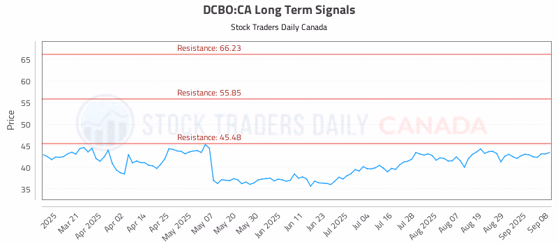 Stock Chart for DCBO:CA