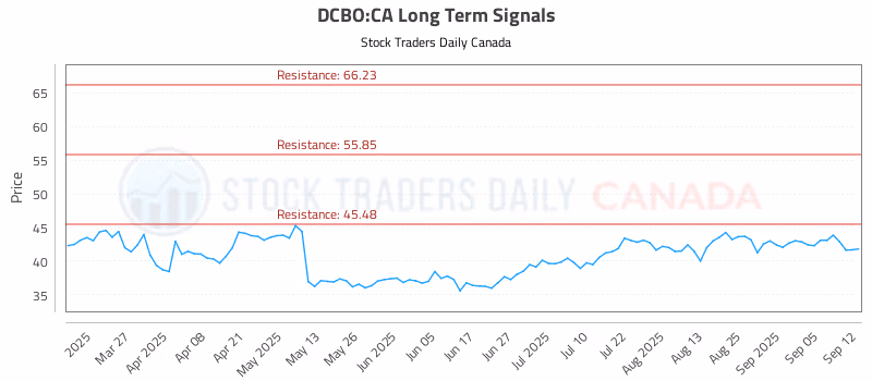Stock Chart for DCBO:CA