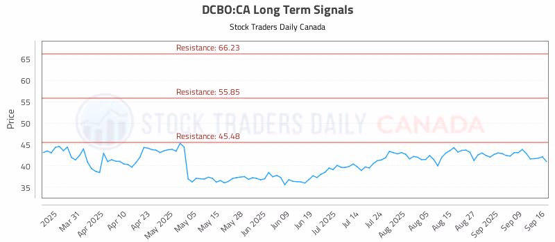 Stock Chart for DCBO:CA