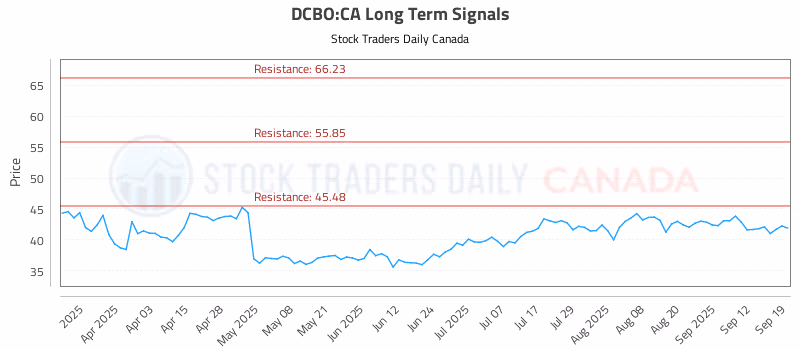 Stock Chart for DCBO:CA