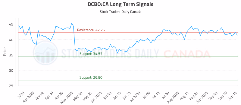 Stock Chart for DCBO:CA