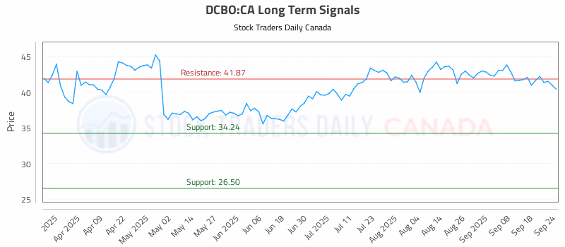 Stock Chart for DCBO:CA
