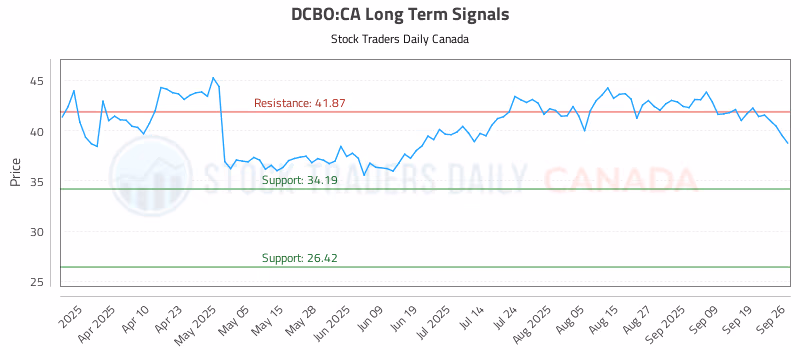 Stock Chart for DCBO:CA