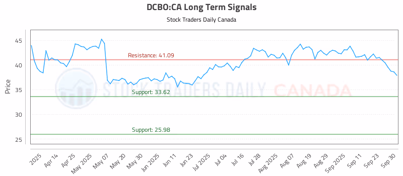 Stock Chart for DCBO:CA