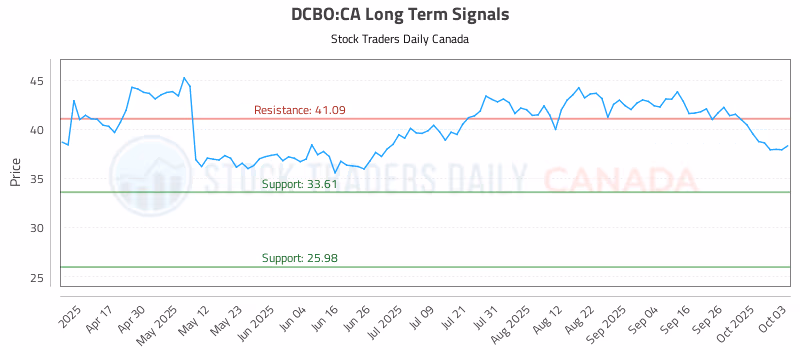 Stock Chart for DCBO:CA