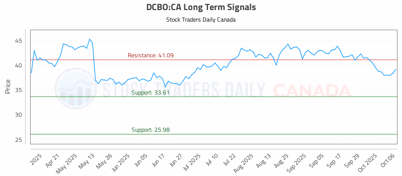 Stock Chart for DCBO:CA