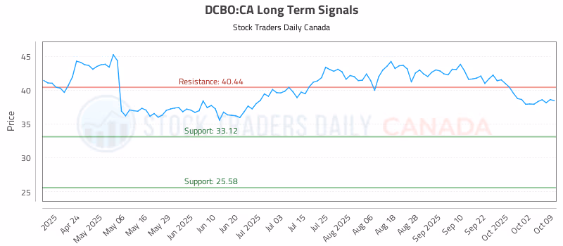 Stock Chart for DCBO:CA