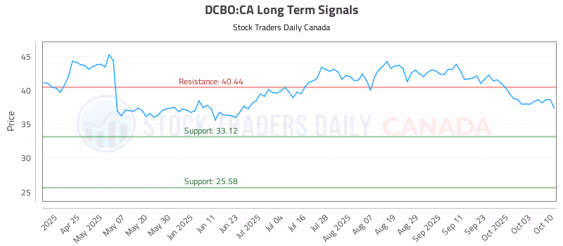 Stock Chart for DCBO:CA