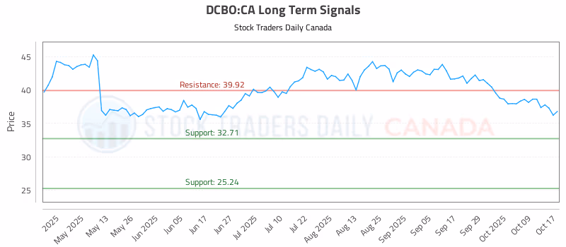 Stock Chart for DCBO:CA