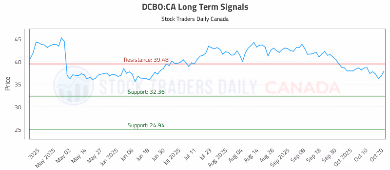 Stock Chart for DCBO:CA