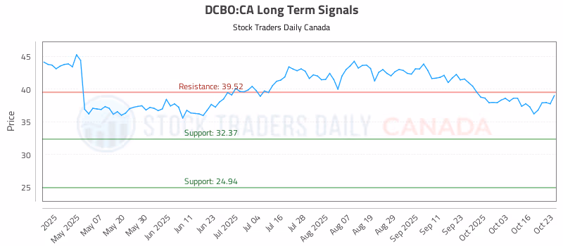 Stock Chart for DCBO:CA