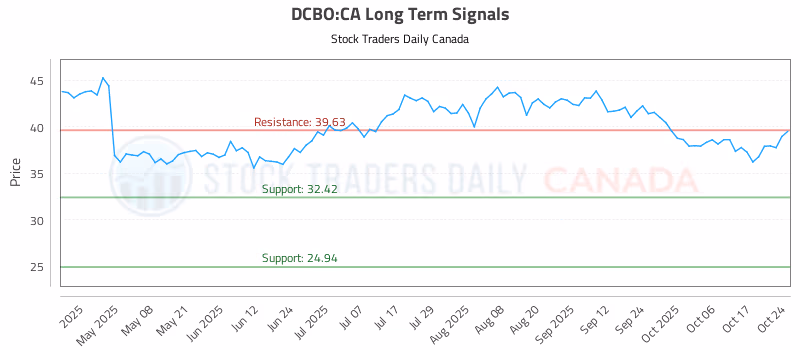 Stock Chart for DCBO:CA