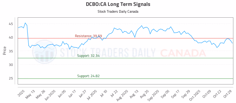 Stock Chart for DCBO:CA
