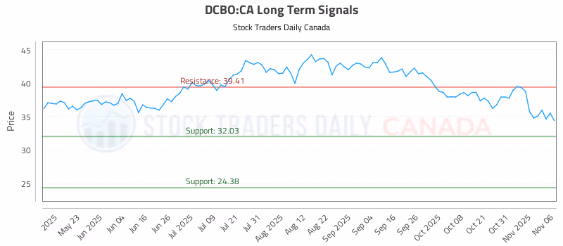 Stock Chart for DCBO:CA