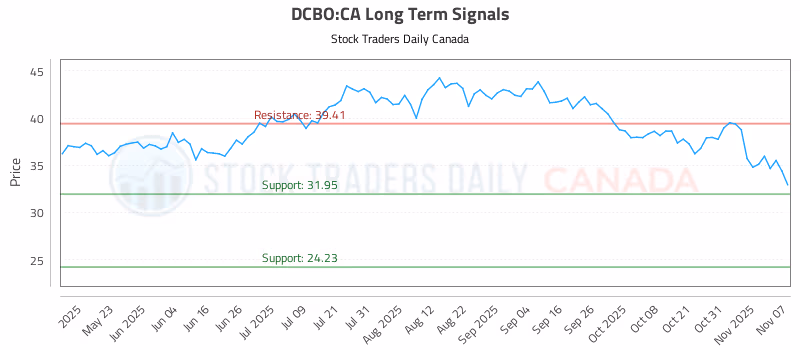 Stock Chart for DCBO:CA