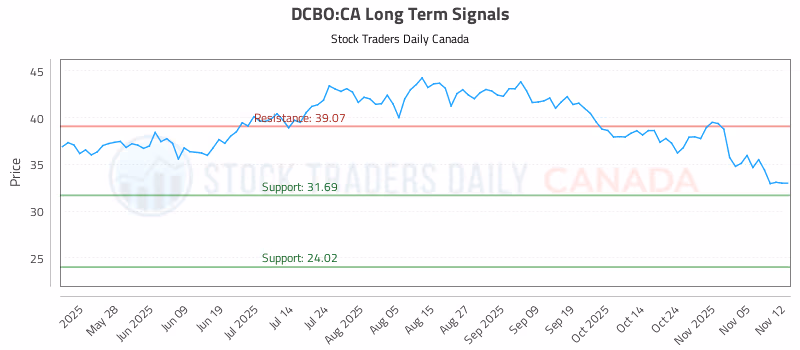 Stock Chart for DCBO:CA