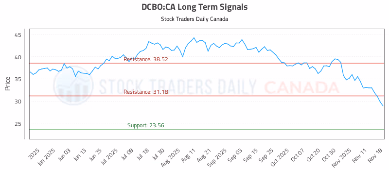 Stock Chart for DCBO:CA