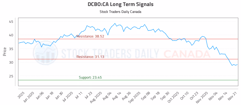 Stock Chart for DCBO:CA