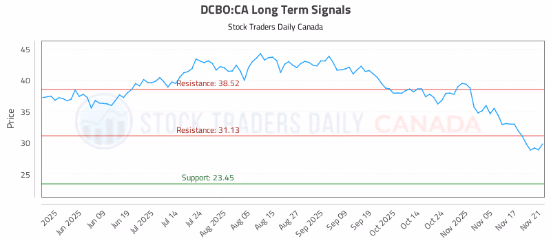 Stock Chart for DCBO:CA
