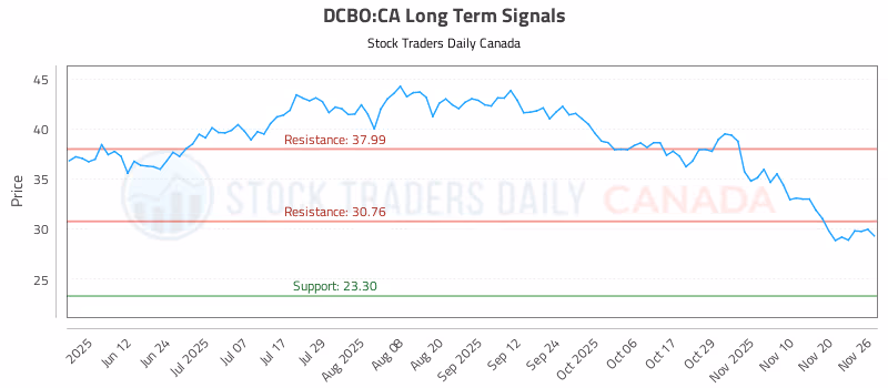 Stock Chart for DCBO:CA