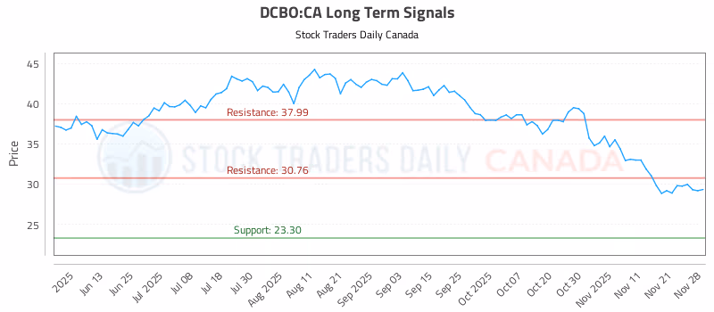 Stock Chart for DCBO:CA