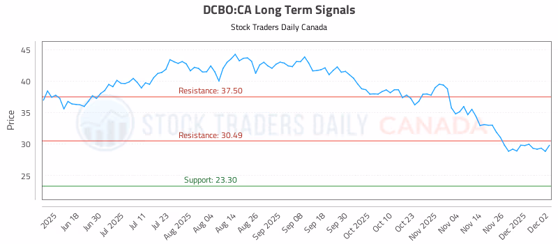 Stock Chart for DCBO:CA