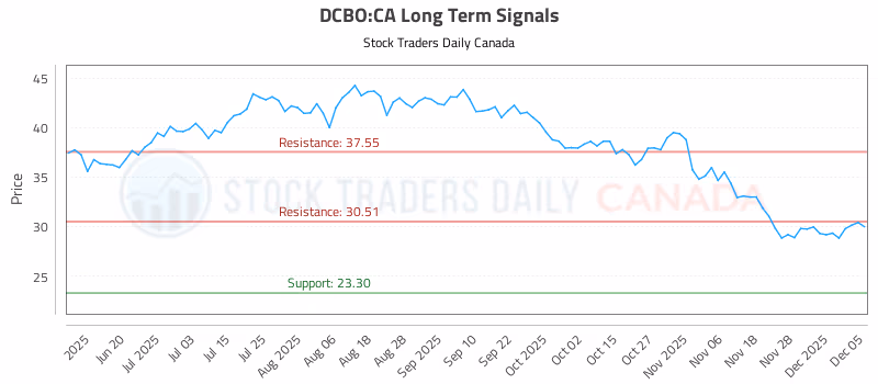 Stock Chart for DCBO:CA