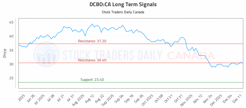 Stock Chart for DCBO:CA